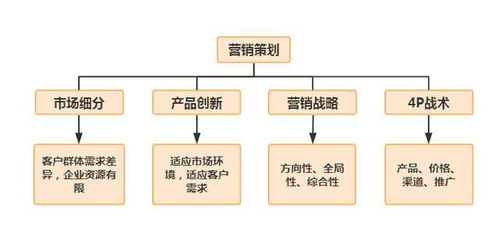 營銷策劃中的三四三法則，你學會了嗎