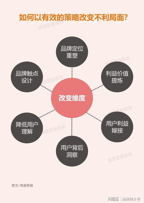 這樣做營銷策劃，將助你比競品多增長十倍業績