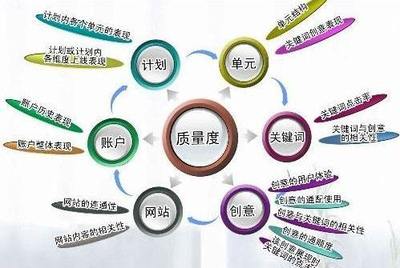 成都金思源 SEM競價賬戶托管與維護的核心技巧